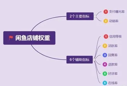 闲鱼降权恢复必知技巧,增加权重收益翻倍